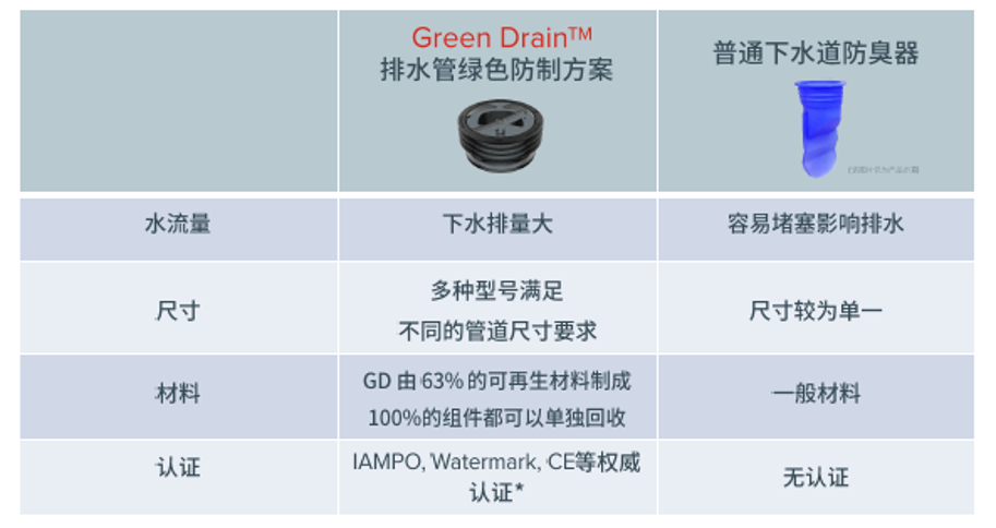 排水管绿色防制方案